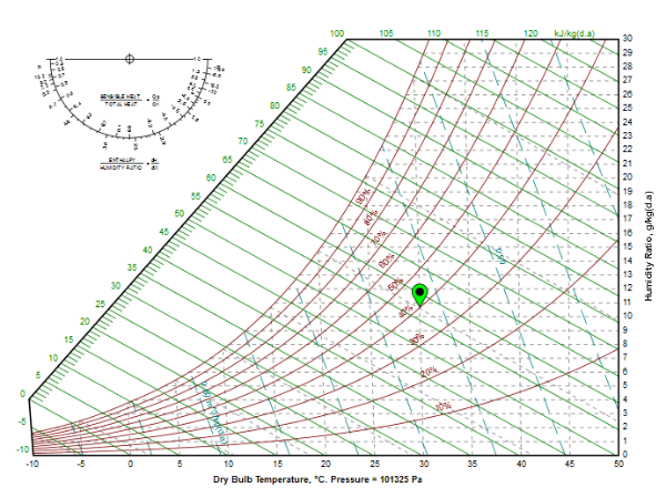 Relative Humidity Calculator Chart