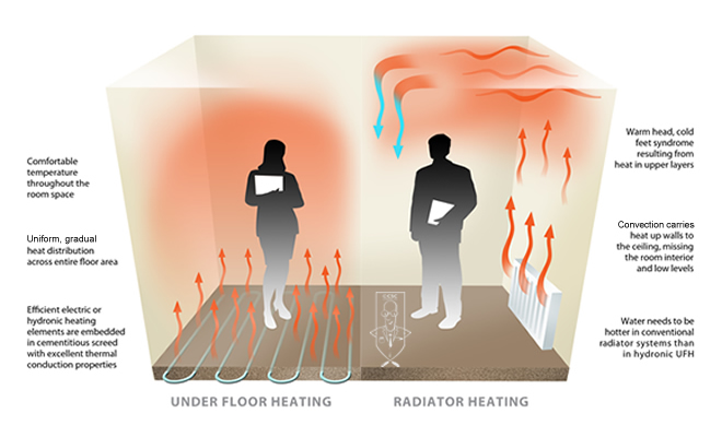 Under floor heating explained 