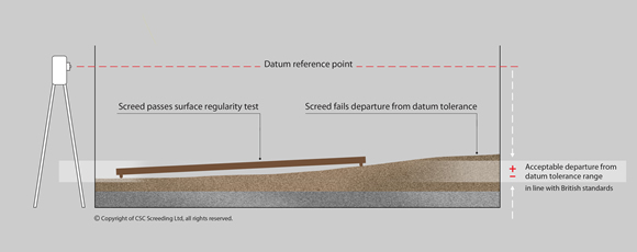 Surface Regularity Of Screeds For Normal Accuracy Flooring The